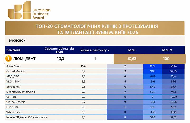 Рейтинг UBA 2026: «Люми-Дент» на первом месте по протезированию и имплантации Рейтинг UBA 2026: «Люми-Дент» на первом месте по протезированию и имплантации