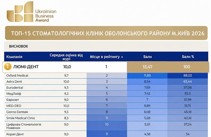 Клініка «Люмі-Дент» стала переможцем Ukrainian Business Awards 2026 в Оболонському районі Києва Клініка «Люмі-Дент» стала переможцем Ukrainian Business Awards 2026 в Оболонському районі Києва