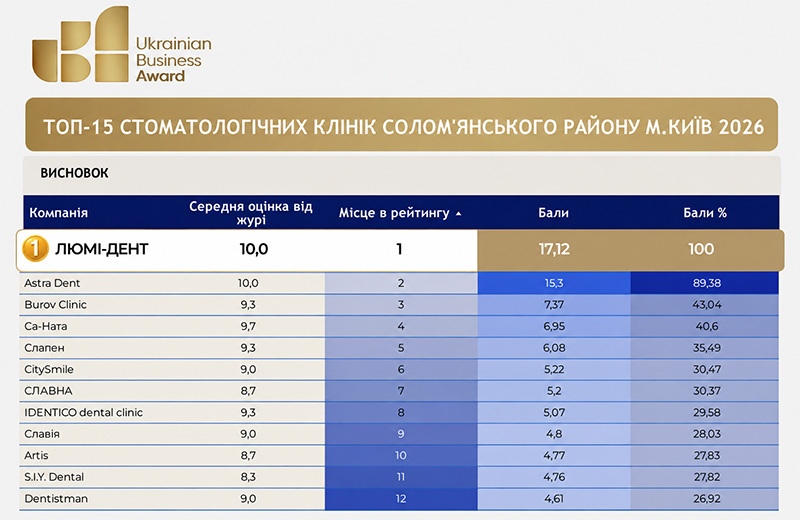 Клініка «Люмі-Дент» стала переможцем Ukrainian Business Awards 2026 в Солом'янському районі Києва Awards 2026 в Соломенском районе Киева Клініка «Люмі-Дент» стала переможцем Ukrainian Business Awards 2026 в Солом'янському районі Києва