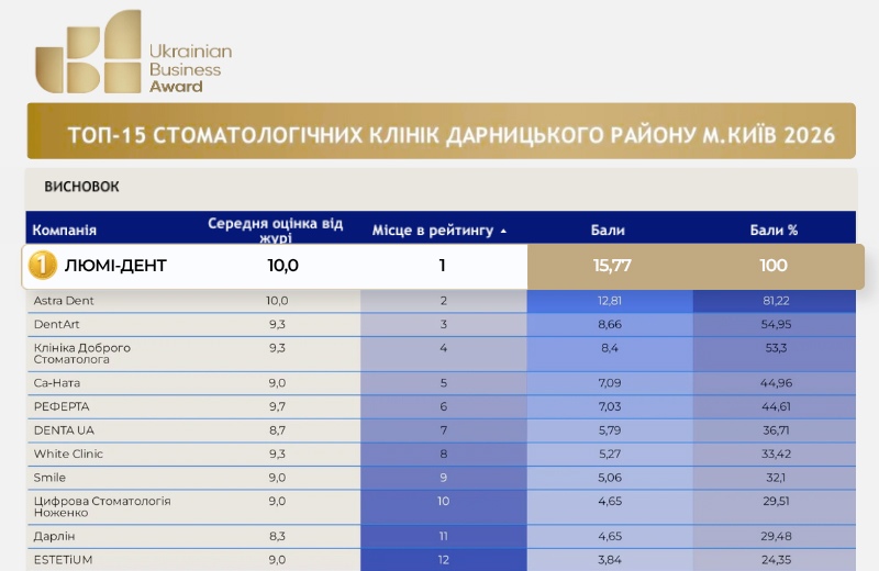 Нагорода Ukrainian Business Awards 2026 для відділення Люмі-Дент у Дарницькому районі Нагорода Ukrainian Business Awards 2026 для відділення Люмі-Дент у Дарницькому районі