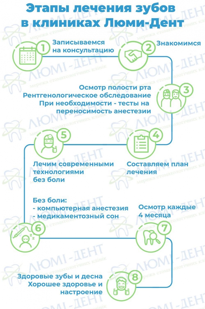 Этапы лечения флюса в клиниках Люми-Дент Этапы лечения флюса в клиниках Люми-Дент