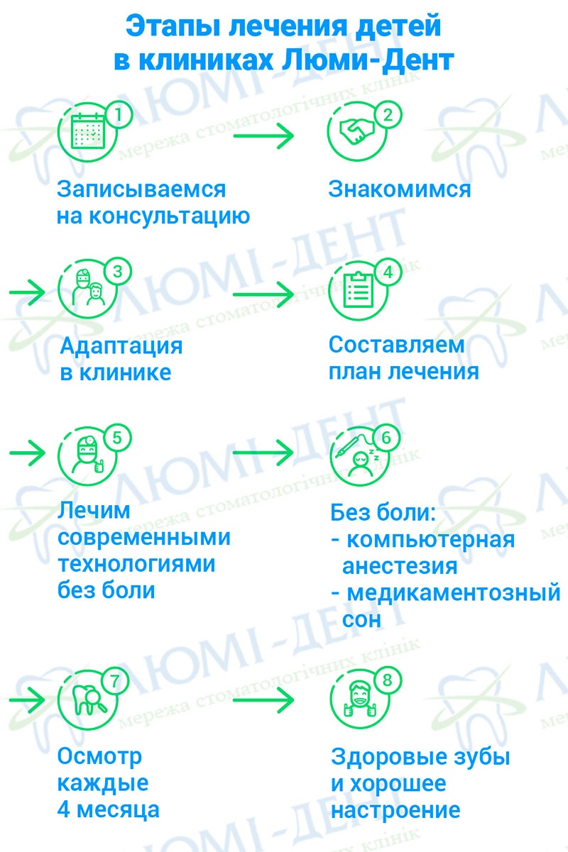 Этапы лечения детей в клиниках Люми-Дент Детский стоматолог фото Люми-Дент