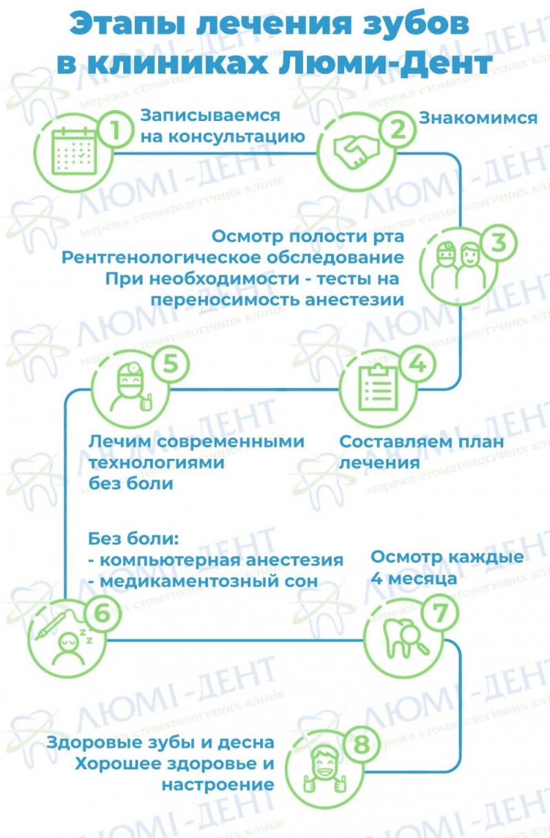 Этапы лечения зубов Современное лечение зубов фото Люми-Дент