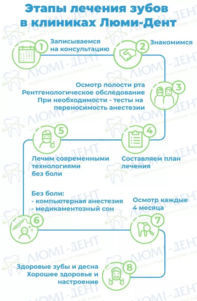 Этапы лечения зубов Воспалилась десна что делать фото Люми-Дент