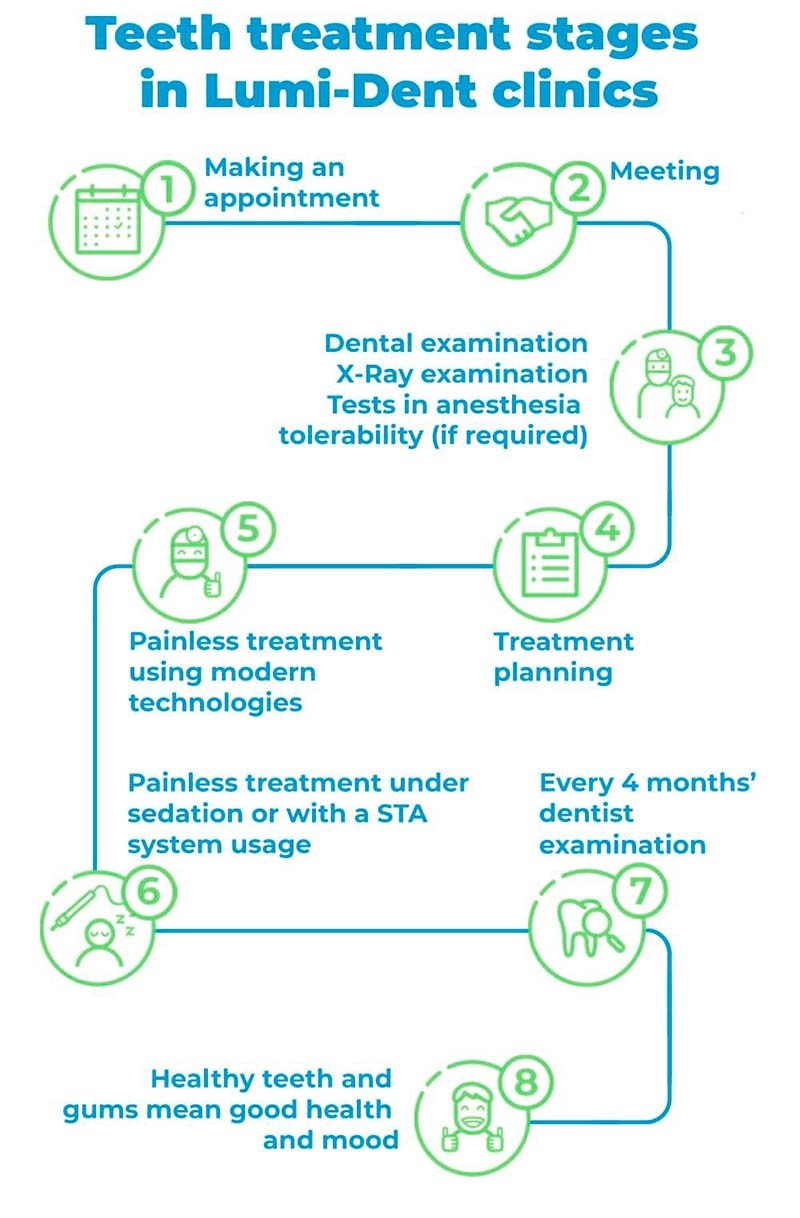 Stages of dental treatment at Lumi-Dent Dentistry Kyiv Lumi-Dent