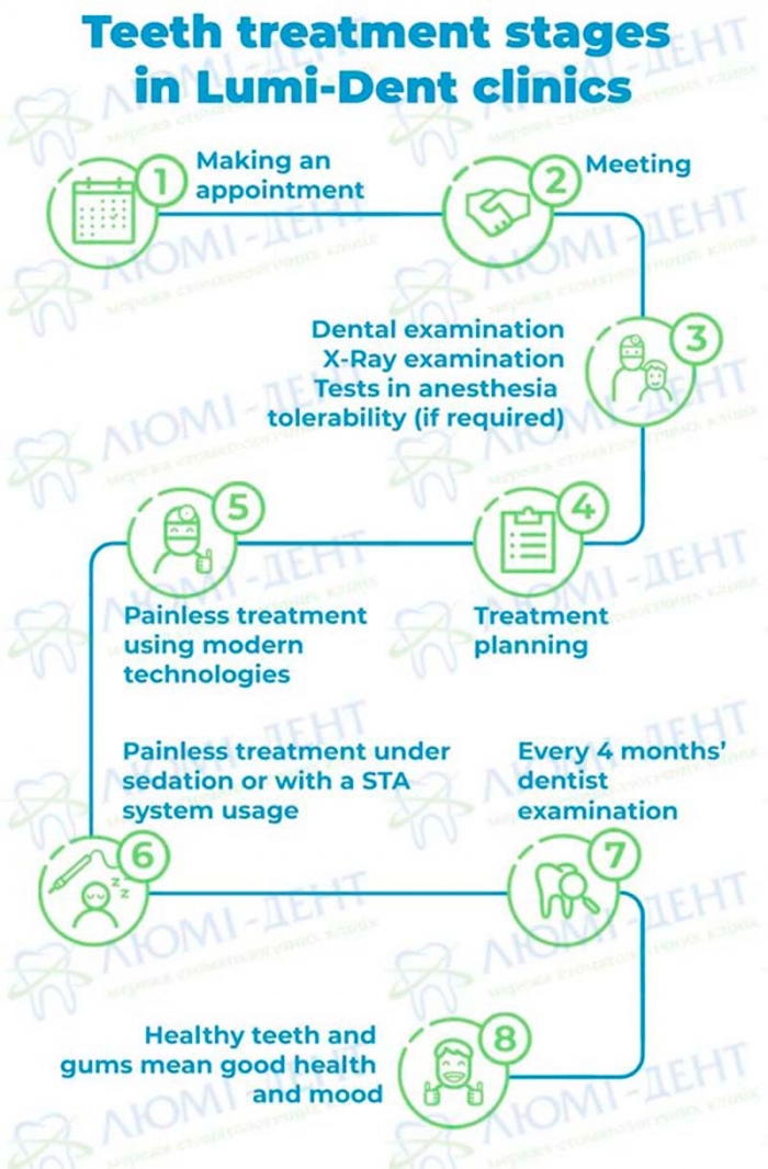 stages of dental treatment in the Lumi-Dent clinic Stages of treatment in the «Lumi-Dent» dental clinic