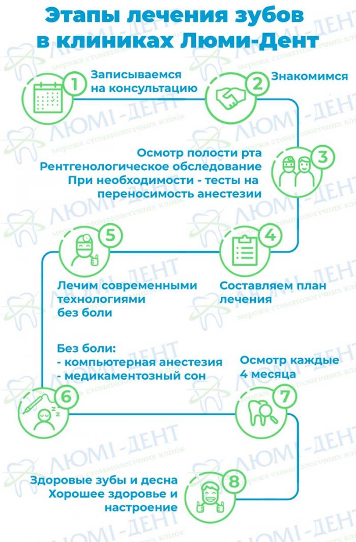 этапы лечения зубов в клинике Люми-Дент Этапы лечения в стоматологической клинике «Люми-Дент»