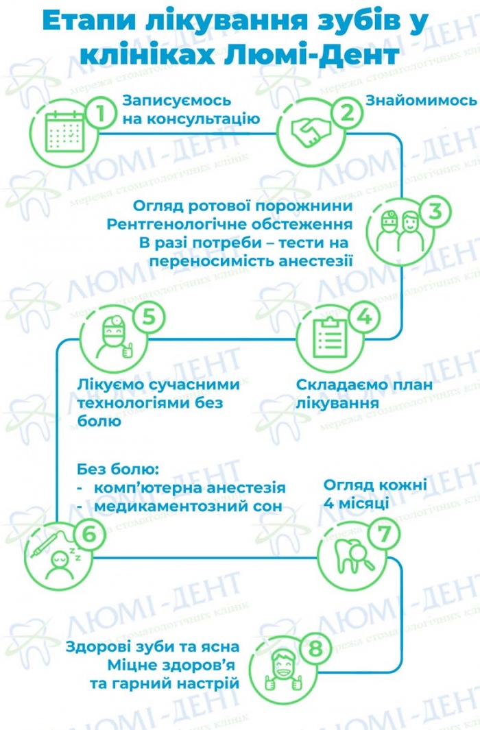 етапи лікування зубів у клініці Люмі-Дент Етапи лікування у стоматологічній клініці Люмі-Дент