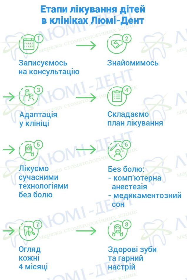 дитячий стоматолог фото Люмі-Дент